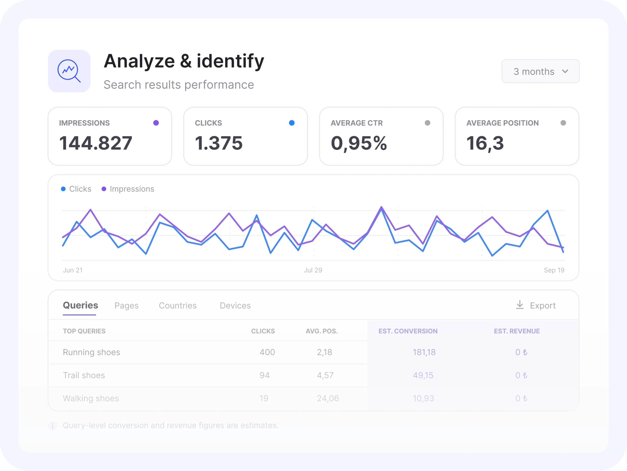Identify Searches That Bring In Revenue
