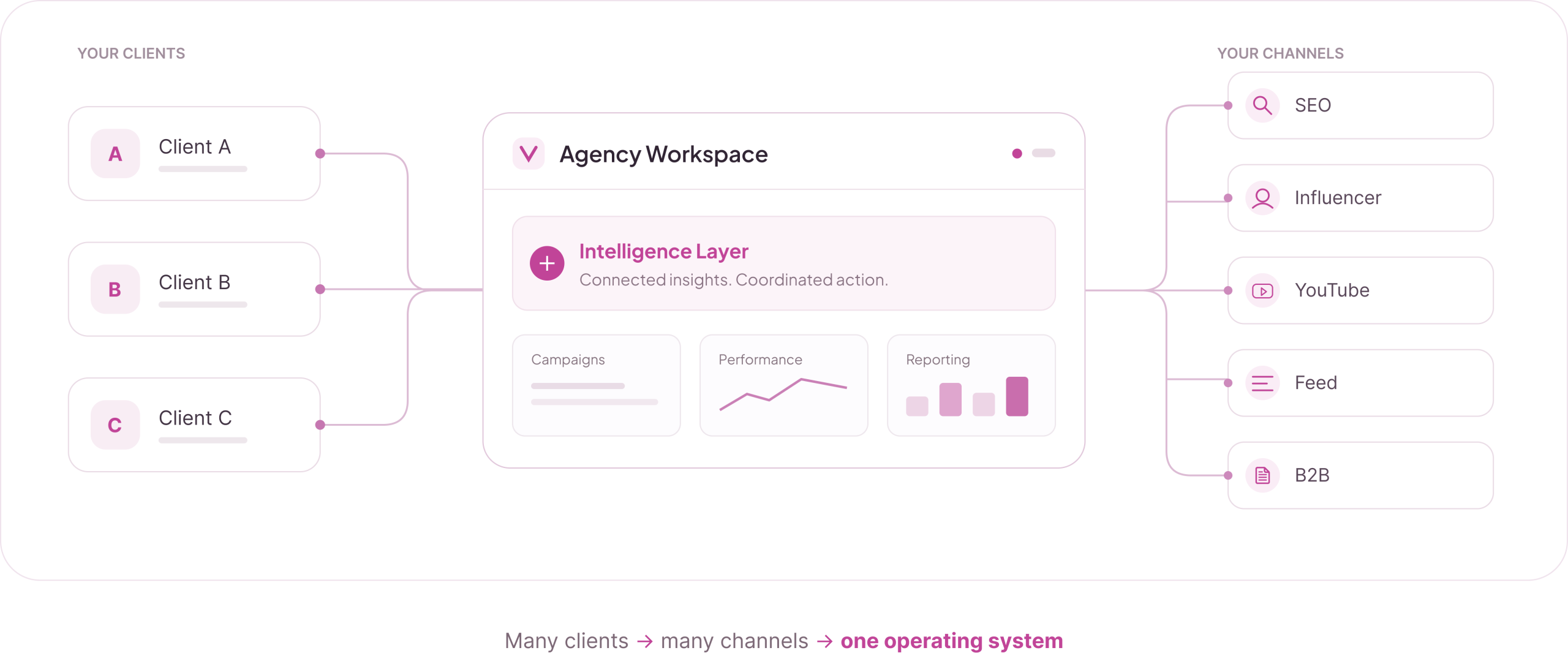 Scale Your Agency Without Scaling Chaos