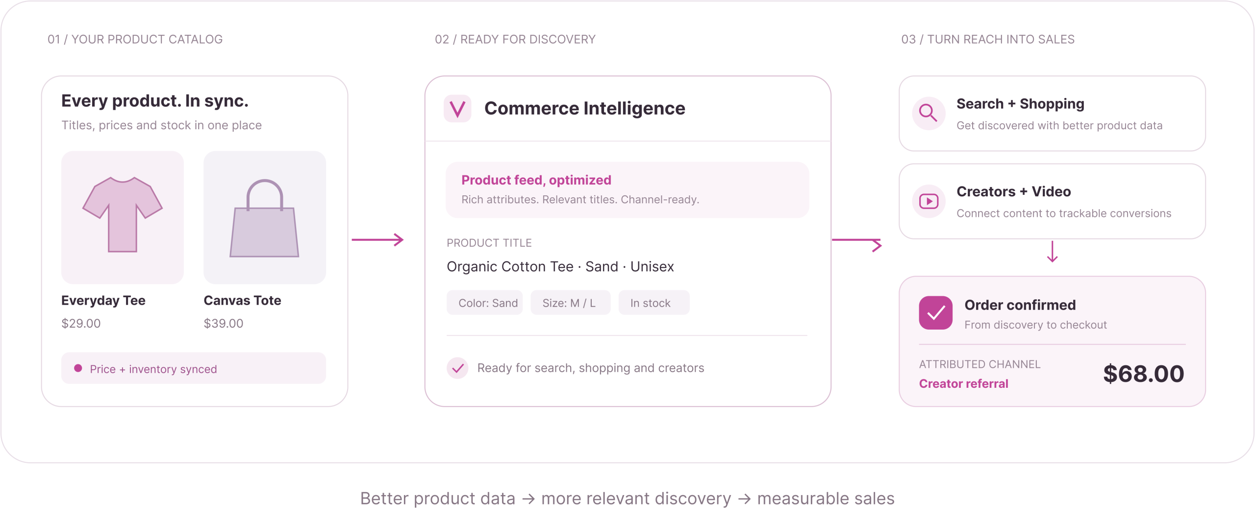 Turn Every Channel Into a Revenue Engine