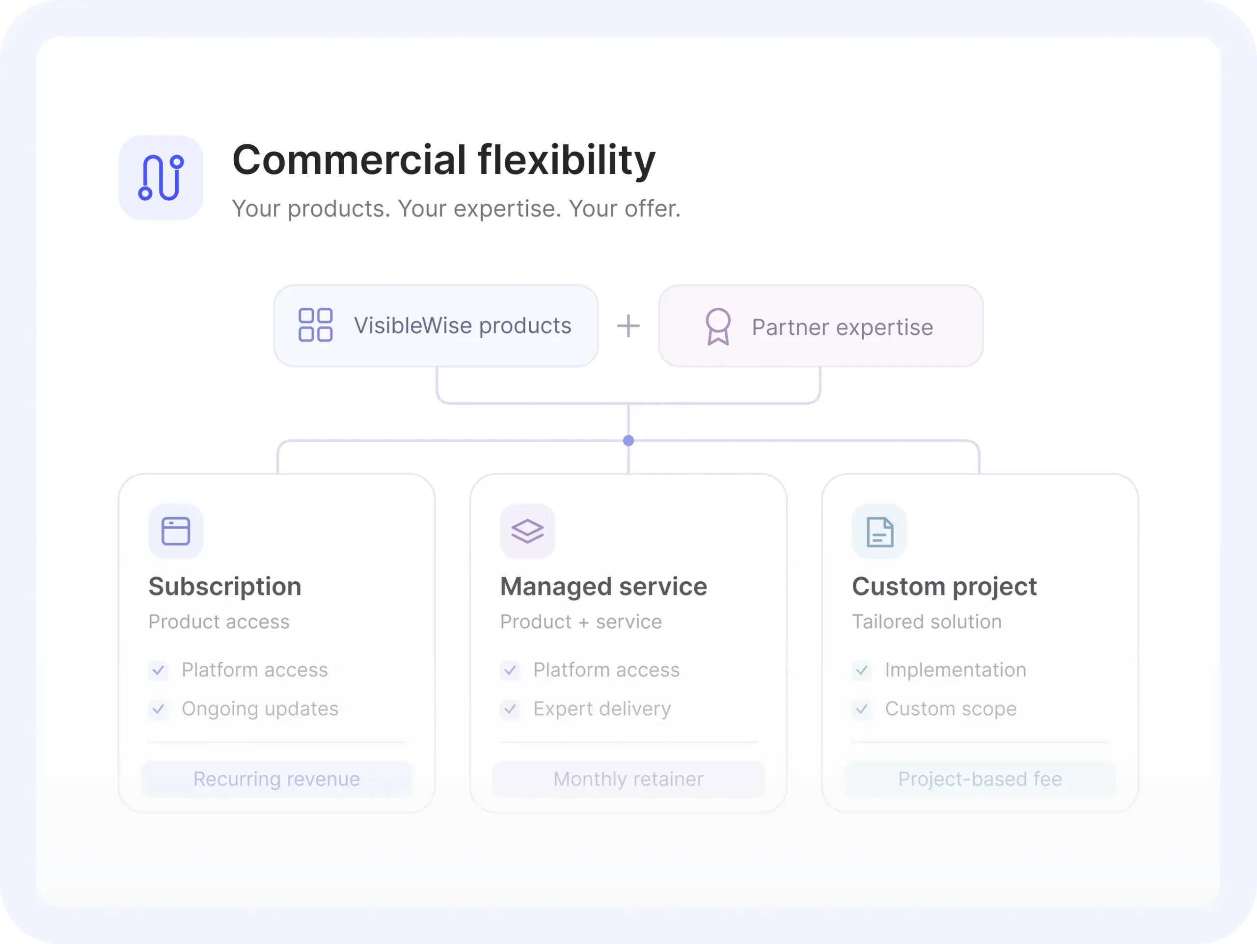 Adapt the Commercial Model to Your Business