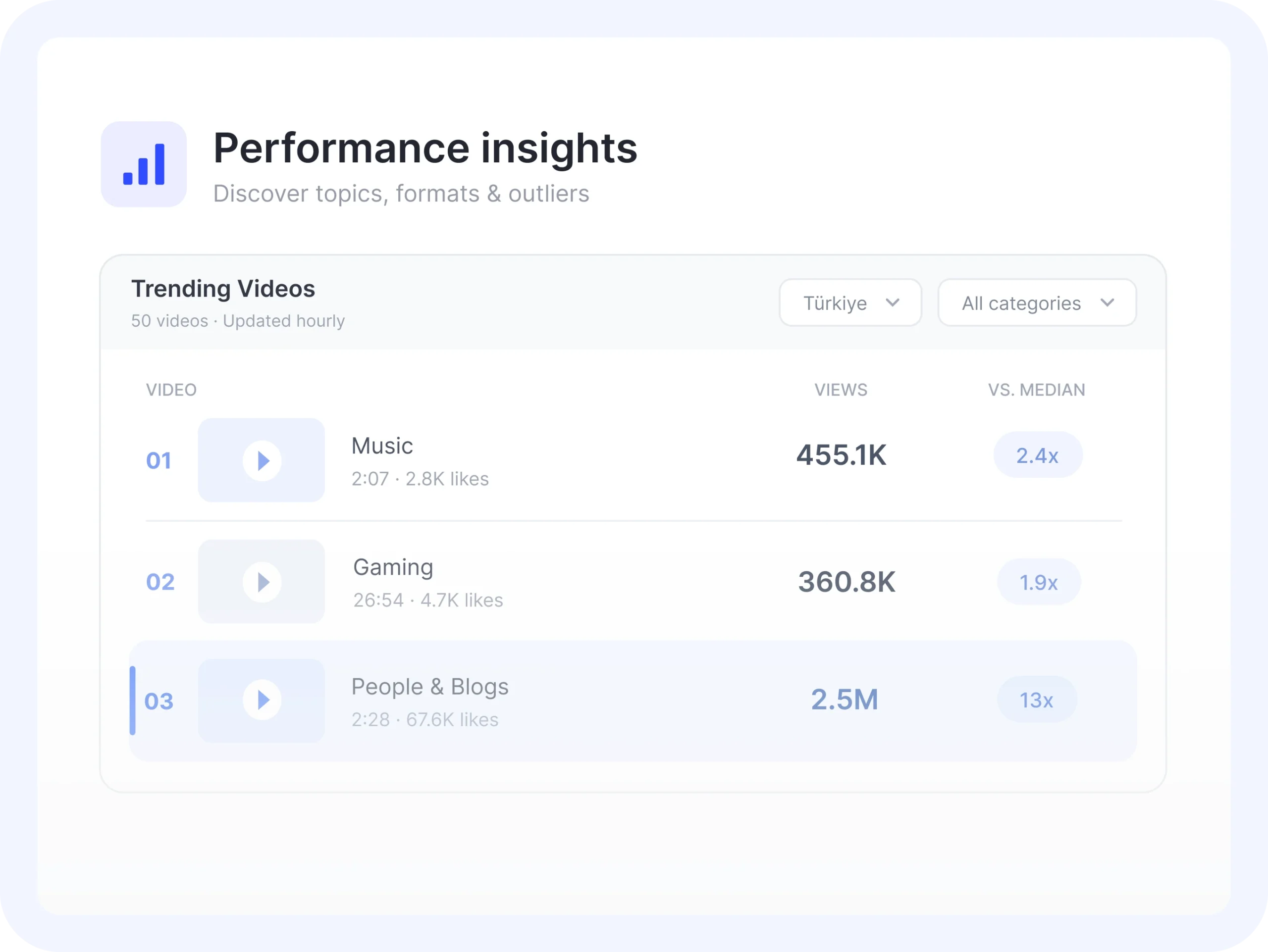 Review Content Performance